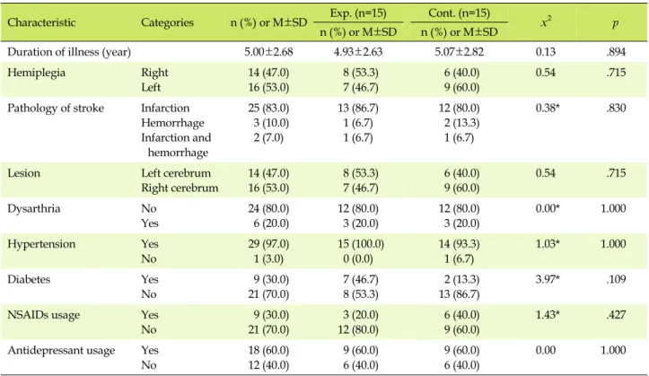 Table 2. Homogeneity Test of Disease-related Characteristics between Experimental and Control Group (N=30)