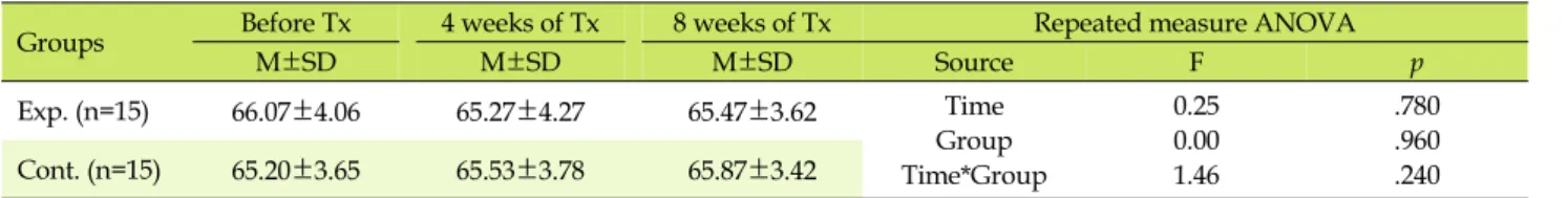 Table 4. Comparison of Finger Edema between Experimental and Control Group  (N=30)