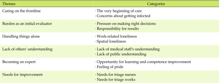Table 2. Categories and Themes