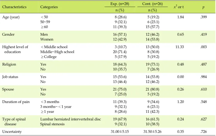Table 2. Homogeneity Test of the General Characteristics and the Study Variables (N=54) 