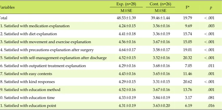 Table 4. Comparison of Education Satisfaction between the Groups in Posttest (N=54)