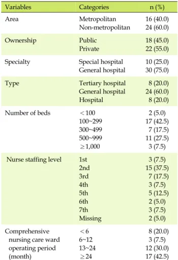Table 1. General Characteristics of Participants (N=40) Variables Categories n (%) Area Metropolitan Non-metropolitan  16 (40.0)24 (60.0) Ownership Public Private 18 (45.0) 22 (55.0) 