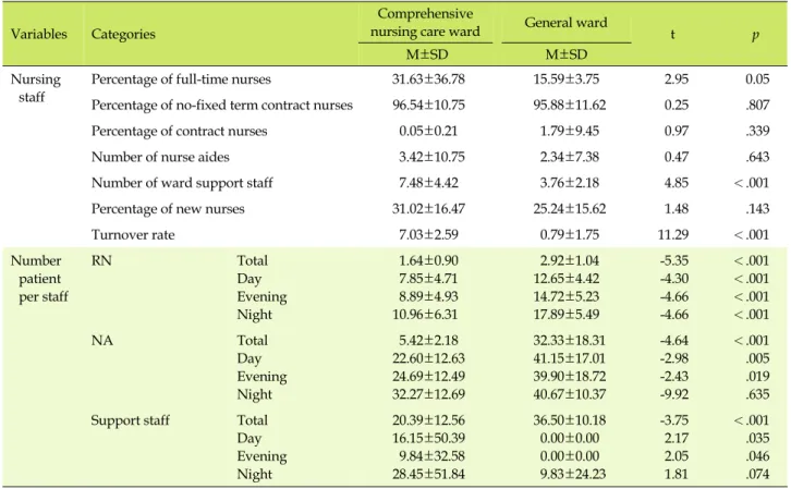 Table 3. Comparisons of Nursing Workforce between the Comprehensive Nursing Care Ward and the General Ward Variables Categories