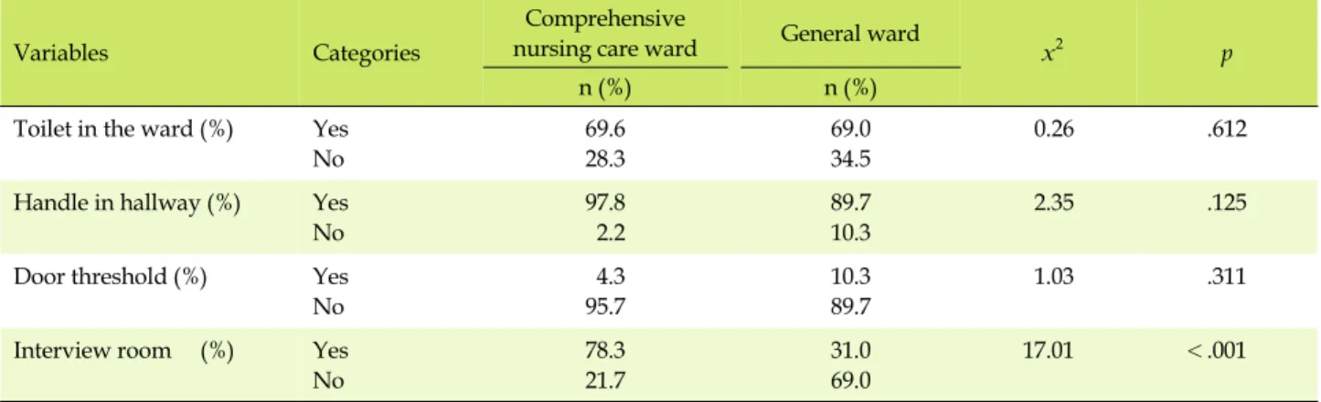 Table 5. Comparisons of Work Support and Patient Safety Facilities between the Comprehensive Nursing Care Ward and the  General Ward