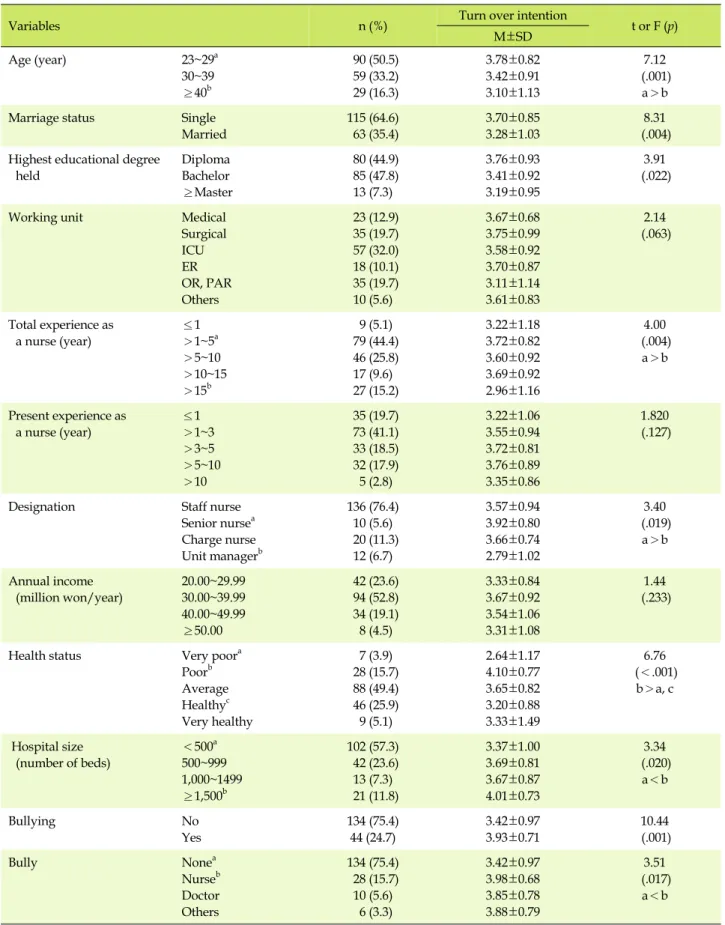 Table 1. Turnover Intention according to Socio-demographic Characteristics (N=178)