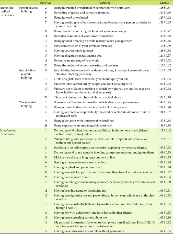 Table 2. Workplace Face to Face Bullying and Cyber Bullying Experience (N=178)