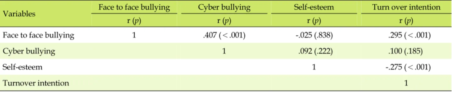 Table 3. Characteristics of Main Variables (N=178)