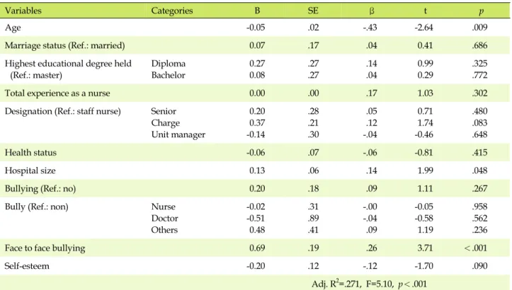 Table 5. Factors Influencing Turnover Intention in Nurses (N=178)