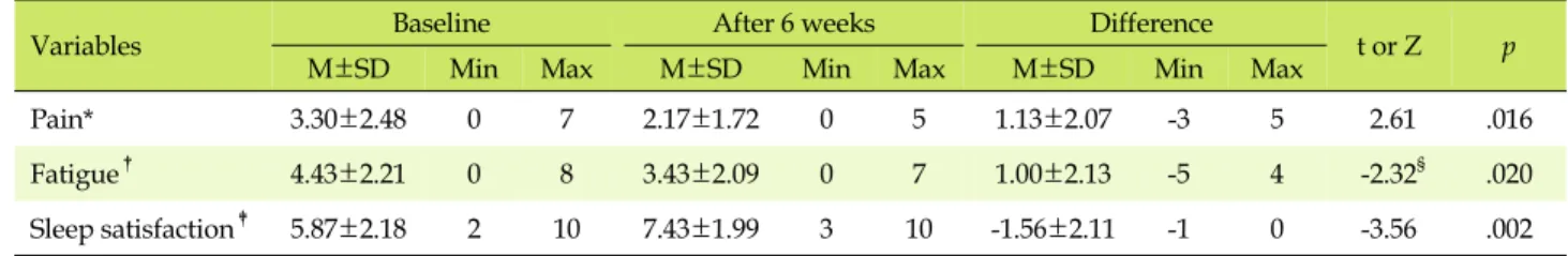 Table 2. Subjective Symptoms at Baseline and after 6th Weeks of Tai Chi (N=23)