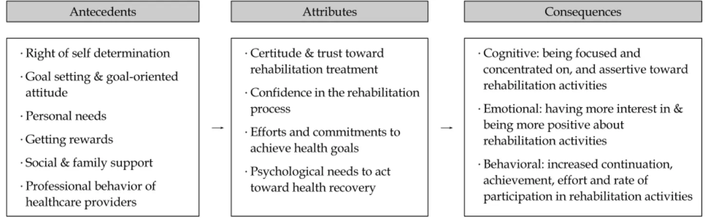 Figure 2. Conceptual structure of rehabilitation motivation.