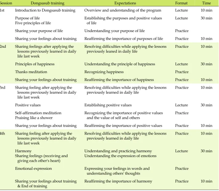 Table 1. Dongsasub Training Program for This Study