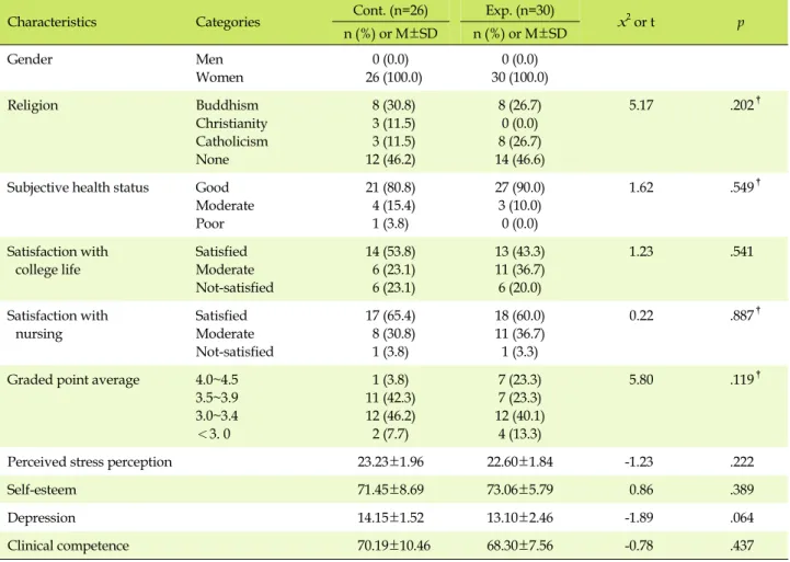 Table 2. Homogeneity Test of Characteristics and Dependent Variables between Two Groups (N=56)