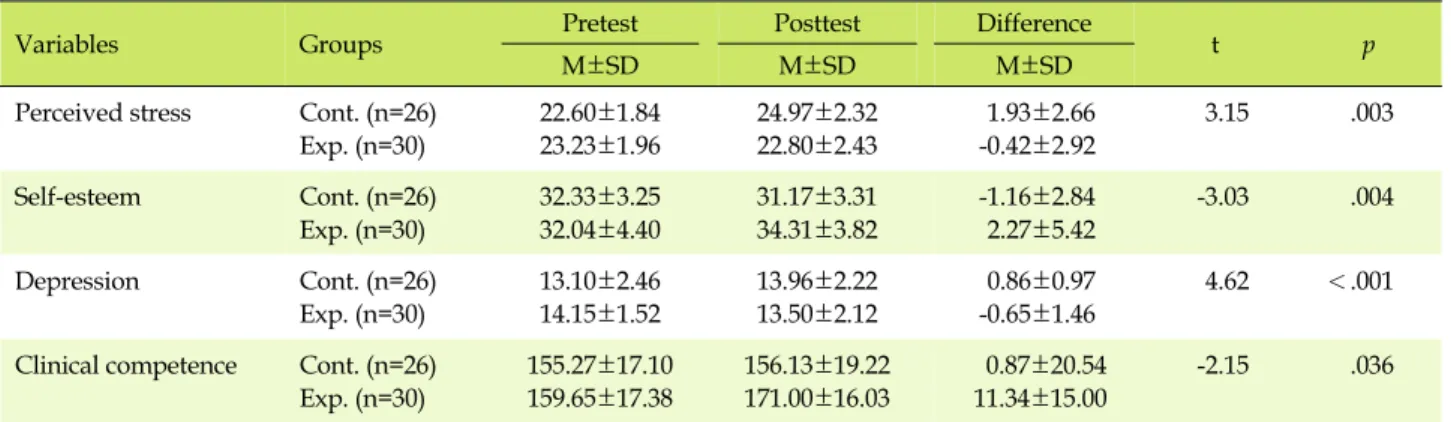 Table 3. Comparison of Dependent Variables between Two Groups after Treatment (N=56)
