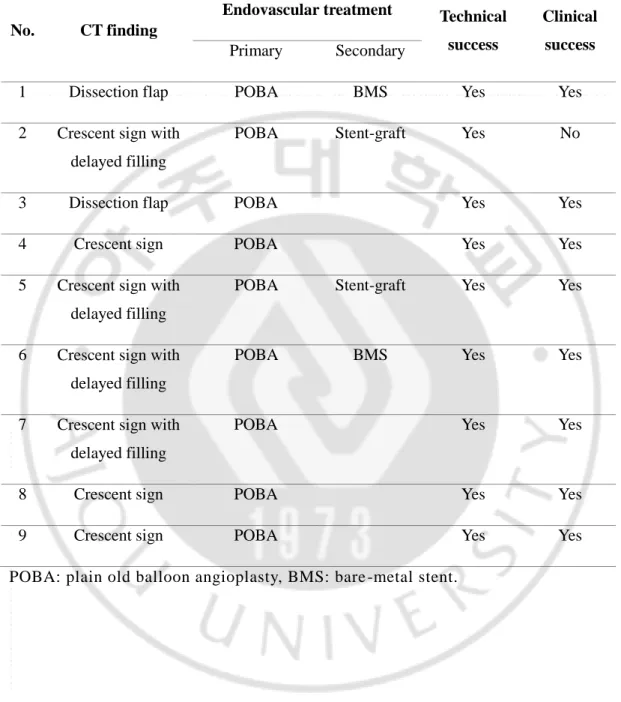 Table 2. Summary of CT findings, endovascular techniques, and clinical outcomes 