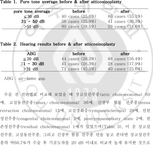 Table  1. 1. 1. 1. Pure  Pure  Pure  Pure  tone  tone  tone  tone  average  average  before  average  average  before  before  &amp;  before  &amp;  &amp;  &amp;  after  after  after  after  atticosinoplasty atticosinoplasty atticosinoplasty  atticosinopla