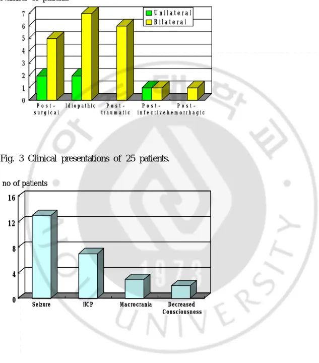 Fig.  2.  Predisposing  causes  of  25  patients  and  laterality  of  subdural  hygroma.