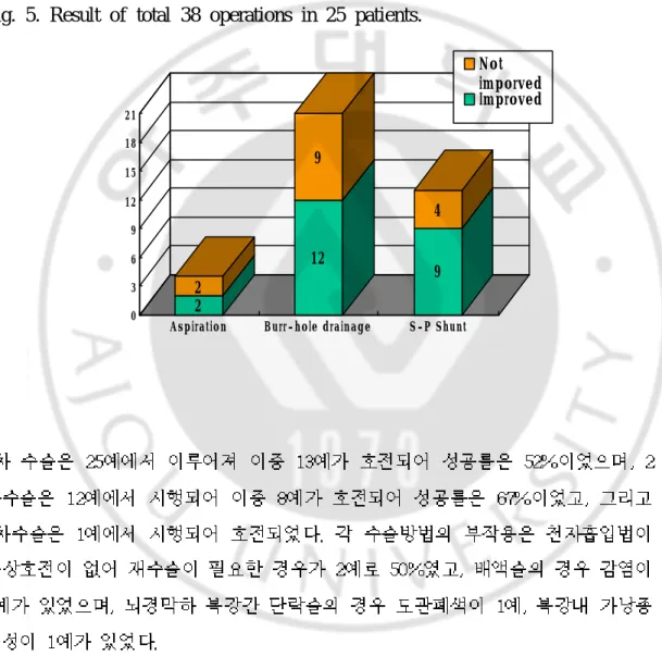 Fig.  5.  Result  of  total  38  operations  in  25  patients. 22 129 94 036912151821