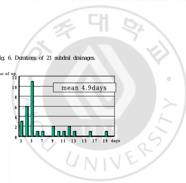 Fig.  6.  Durations  of  21  subdral  drainages.