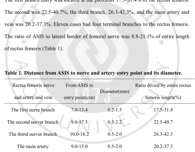 Table 1. Distance from ASIS to nerve and artery entry point and its diameter. 