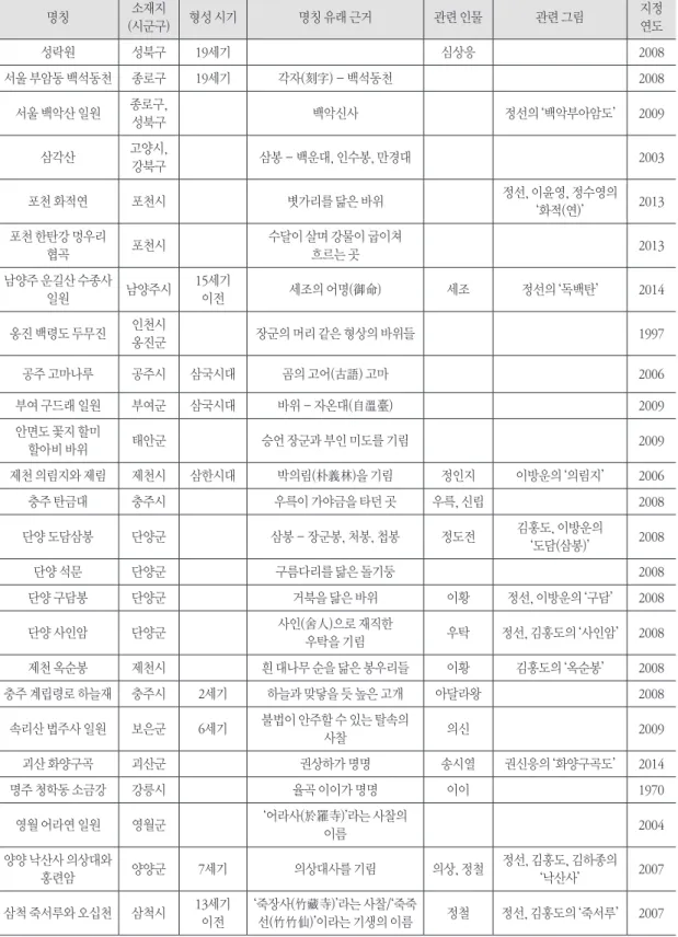 표 5. 중부지방 명승의 분포와 특징 명칭 소재지 (시군구) 형성 시기 명칭 유래 근거 관련 인물 관련 그림 지정 연도 성락원 성북구 19세기 심상응 2008 서울 부암동 백석동천 종로구 19세기 각자(刻字) - 백석동천 2008 서울 백악산 일원 종로구,  성북구 백악신사 정선의 ‘백악부아암도’ 2009 삼각산 고양시,  강북구 삼봉 - 백운대, 인수봉, 만경대 2003 포천 화적연 포천시 볏가리를 닮은 바위 정선, 이윤영, 정수영의  ‘화적(연)’ 2