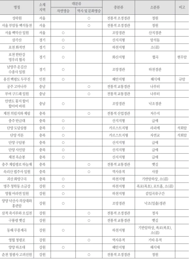 표 4. 중부지방의 명승 분류 명칭 소재 지역 대분류 중분류 소분류 비고 자연명승 역사 및 문화명승 성락원 서울 ○ 전통적 조경경관  정원 서울 부암동 백석동천 서울 ○ 전통적 조경경관  정원 서울 백악산 일원 서울 ○ 조망경관 산지경관 삼각산 경기 ○ 산지지형 암석돔 포천 화적연 경기 ○ 하천지형 소(沼) 포천 한탄강  멍우리 협곡 경기 ○ 화산지형  협곡 현무암 남양주 운길산  수종사 일원 경기 ○ 조망경관 하천경관 옹진 백령도 두무진 인천 ○ 해안지
