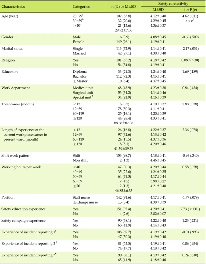 Table 1. Comparison of Safety Care Activities by Subjects' Characteristics  (N=155)