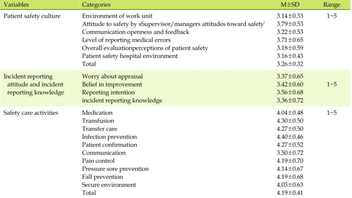 Table 2. Mean Score of Perceived Patient Safety Culture, Incident Reporting Attitude and Incident Reporting Knowledge and 
