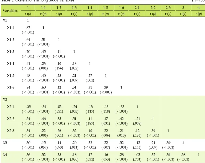 Table 3. Correlations among Study Variables  (N=155) Variables 1 1-1 1-2 1-3 1-4 1-5 1-6 2-1 2-2 2-3 3 4 r (p) r (p) r (p) r (p) r (p) r (p) r (p) r (p) r (p) r (p) r (p) r (p) X1 1 X1-1 .87 (＜.001) 1 X1-2 .64 (＜.001) .51 (＜.001) 1 X1-3 .70 (＜.001) .45 (＜.