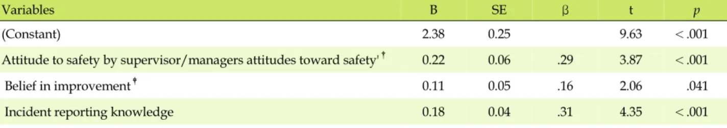 Table 4. Factors influencing on Patient Safety Care Activities  (N=155)
