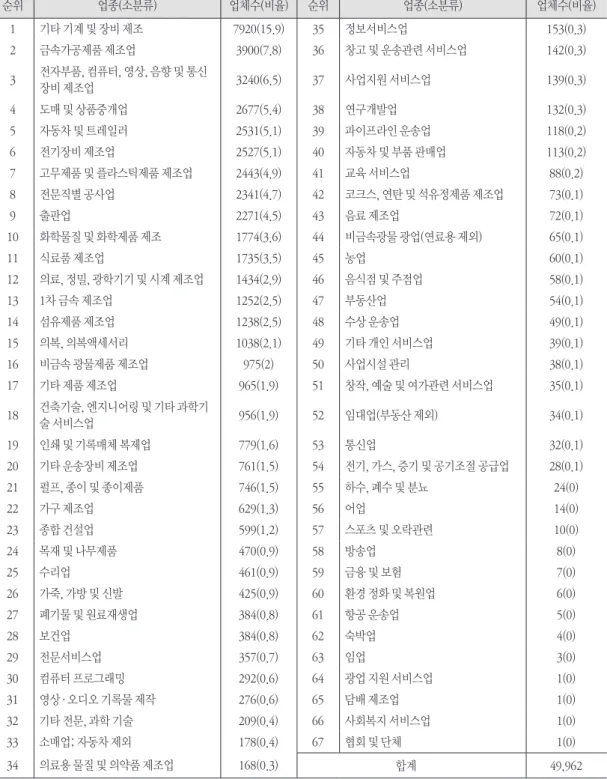 표 2. TCB 기업의 업종별 빈도분석 순위 업종(소분류) 업체수(비율) 순위 업종(소분류) 업체수(비율) 1 기타 기계 및 장비 제조 7920(15.9) 35 정보서비스업 153(0.3) 2 금속가공제품 제조업 3900(7.8) 36 창고 및 운송관련 서비스업 142(0.3) 3 전자부품, 컴퓨터, 영상, 음향 및 통신 장비 제조업 3240(6.5) 37 사업지원 서비스업 139(0.3) 4 도매 및 상품중개업 2677(5.4) 38 연구개발업 132(