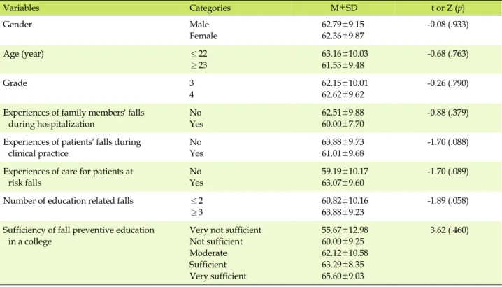 Table 3. The Difference of Fall Prevention Behaviors according to the General Characteristics (N=149)