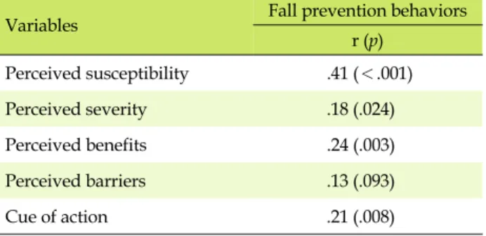 Table 5. Multiple Regression for Fall Prevention Behaviors  (N=149) Variables β t p Perceived susceptibility 1.30 4.35 ＜.001 Perceived severity -0.18 -0.84 .397 Perceived benefits 0.32 1.04 .299 Cue of action 0.25 1.20 .231 R 2 =.18, Adjusted R 2 =.16, F=8