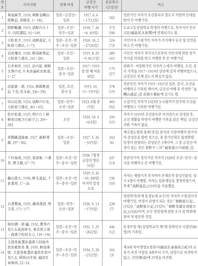 표 2. 일제시기 일본인의 금강산여행기 번 호 서지사항 전체 여정 금강산 여행 시기 본문쪽수(금강산) 비고 1 菊池幽芳, 1918, 朝鮮金剛山 探勝記, 洛陽堂, 1- 182