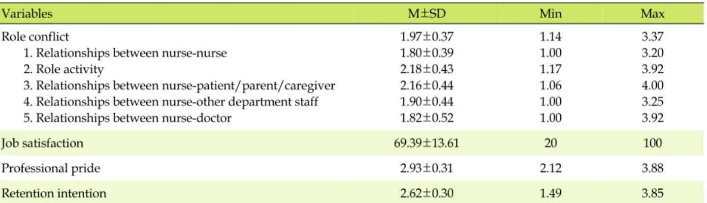 Table 2. Level of Role Conflict, Job Satisfaction, Professional Pride and Retention Intention of the Study Subjects (N=147)