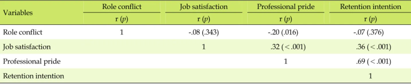 Table 4. Correlation between Retention Intention with Role Conflict, Job Satisfaction, and Professional Pride (N=147)