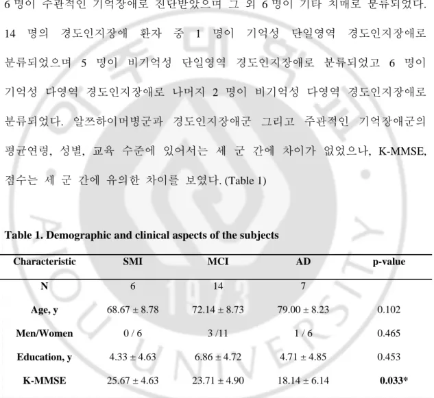 Table 1. Demographic and clinical aspects of the subjects 