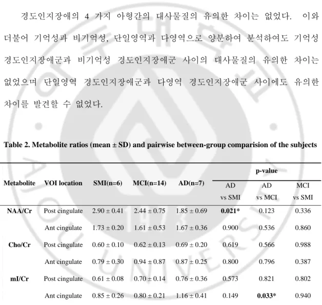 Table 2. Metabolite ratios (mean ± SD) and pairwise between-group comparision of the subjects 