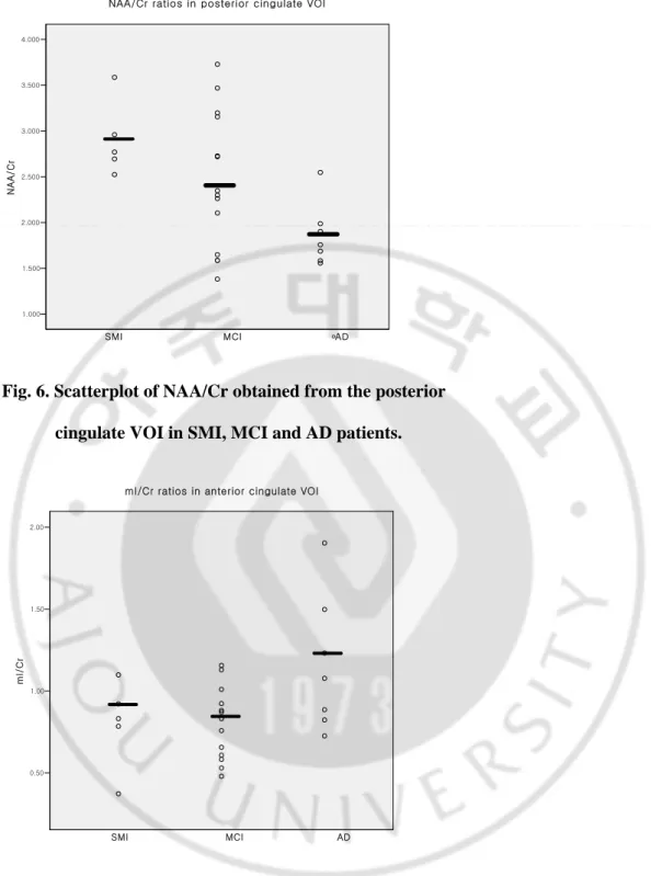 Fig. 6. Scatterplot of NAA/Cr obtained from the posterior    cingulate VOI in SMI, MCI and AD patients