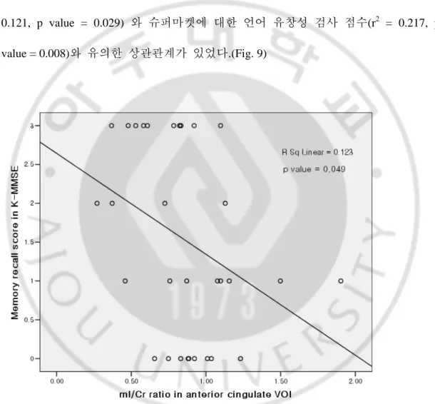 Fig. 8. Relationship between mI/Cr obtained from the anterior cingulate VOI and the  score of memory recall in K-MMSE
