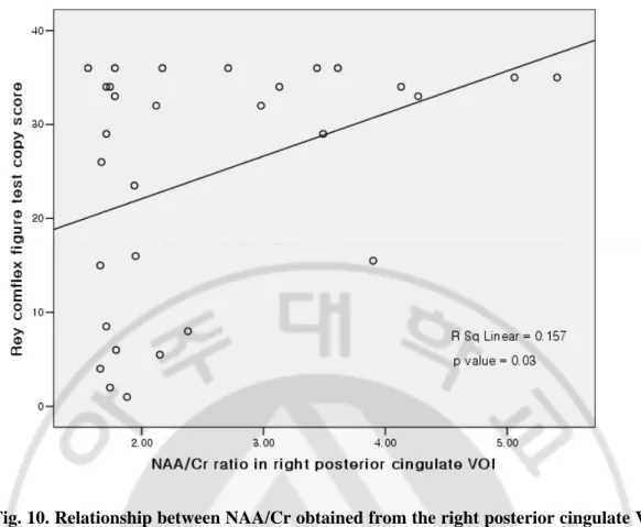 Fig. 10. Relationship between NAA/Cr obtained from the right posterior cingulate VOI    and the score of copy in Rey Complex Figure Test 