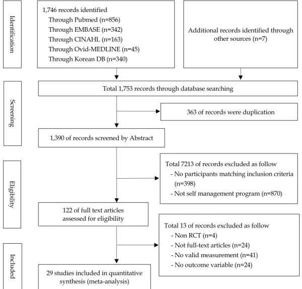 Figure 1. Flow diagram of the study selection process.