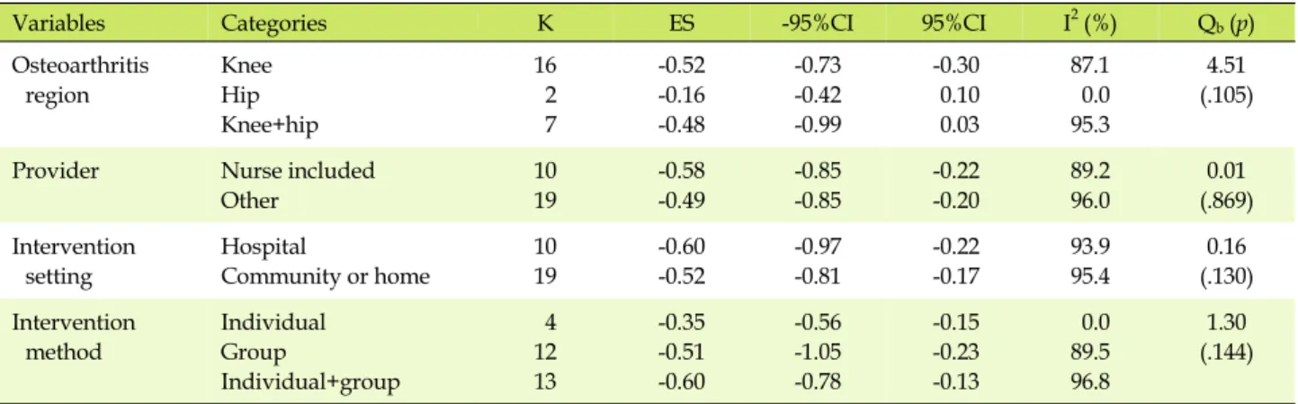 Table 2. Subgroup Analysis of Moderator Variables in Self-management