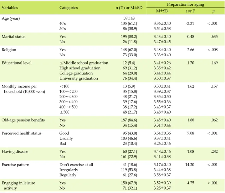 Table 1. Characteristics of the Sample and Differences in Preparation for Aging  (N=221)