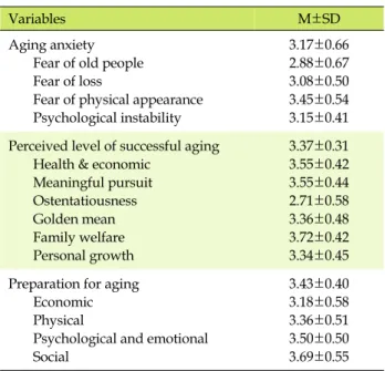 Table 3. Correlation of the Aging Anxiety, Perceived Level of Successful Aging, Preparation for Aging  (N=221)