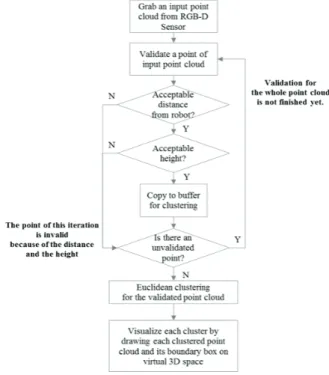 Fig. 1. Flowchart for virtual wall estimation.