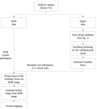 Fig. 7. Flowchart for testure mapping.