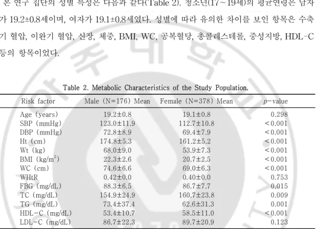 Table  2.  Metabolic  Characteristics  of  the  Study  Population.