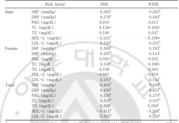 Table  3.  Pearson' s  Correlation  between  Anthropometric  and  Metabolic  Characteristics.