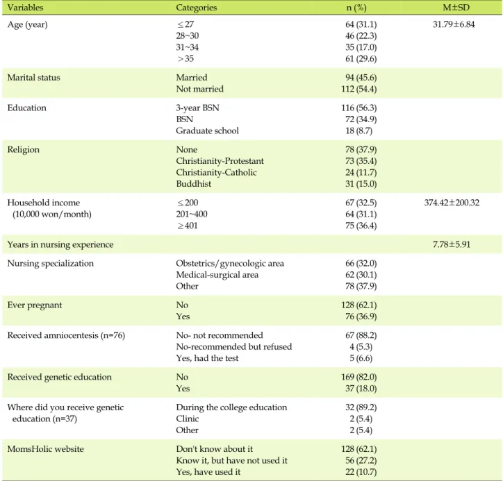 Table 1. General Characteristics of Study Subjects (N=206) Variables Categories n (%)     M±SD Age (year) ≤27 28~30 31~34 ＞35 64463561 (31.1)(22.3)(17.0)(29.6)  31.79±6.84