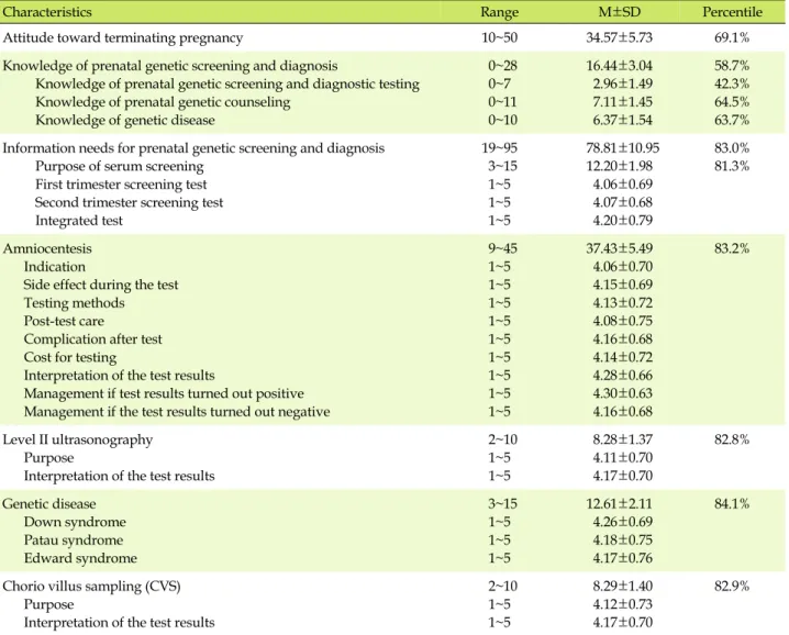 Table 2. Scores of items for Attitude toward Terminating Pregnancy, Knowledge, and Information Needs, the Prenatal Screening 